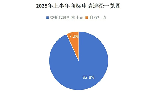 用商标局数据说明商标代理机构存在的重要性，九成以上的酒泉商标申请是通过代理机构代为办理。